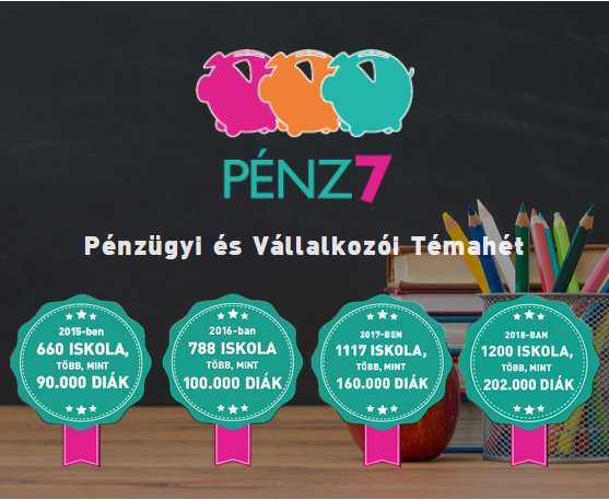 Már 387 intézmény több mint 72 ezer diákja regisztrált a jövő évi Pénz7 témahétre