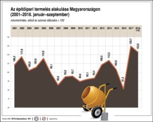Elemzők: az építőipar idén 22 százalékkal bővülhet