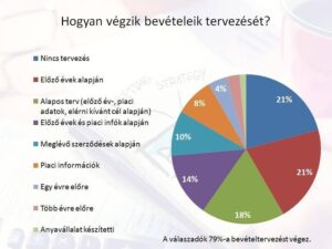 Kutatás mutat rá, hogy káosz uralkodik a magyar cégek marketingjében