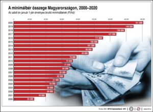 Varga Mihály: január elsejétől a minimálbér bruttó összege 161 000 forintra, a garantált bérminimum 210 600 forintra nő