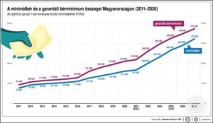 Orbán Viktor: a minimálbér 11, a garantált bérminimum 7 százalékkal nő